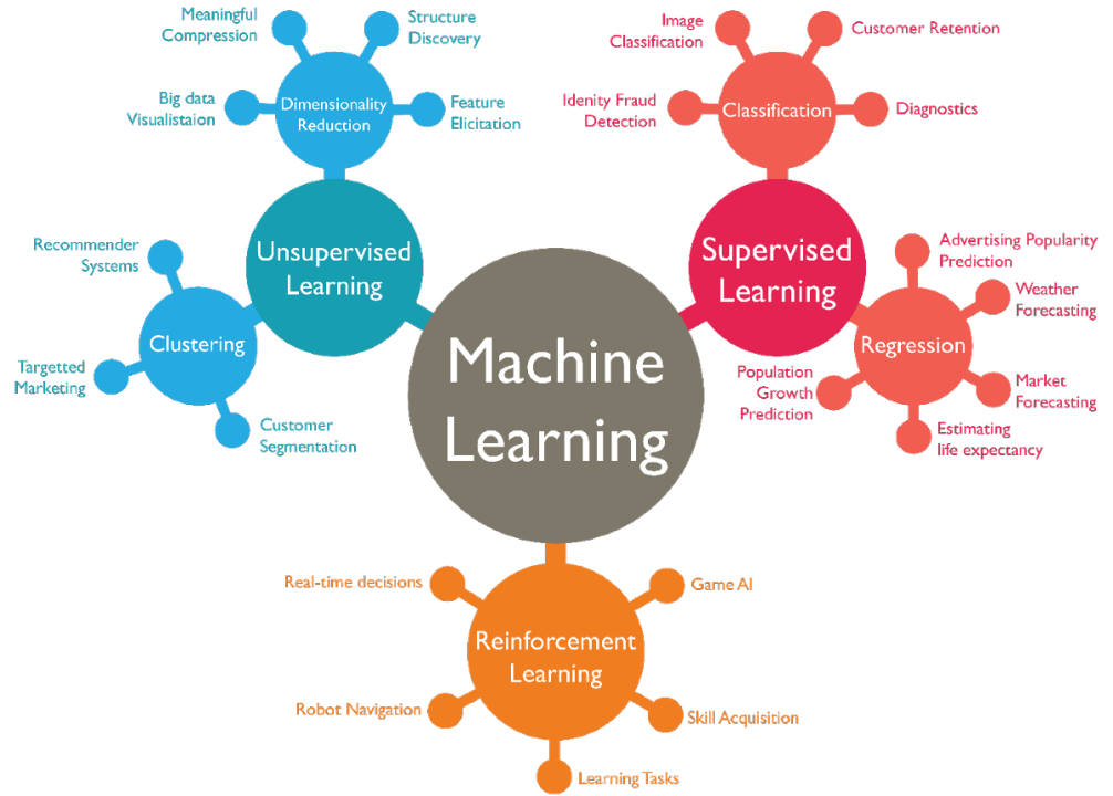 Machine Learning Algorithm