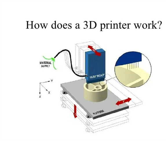 how does a 3D printer work?