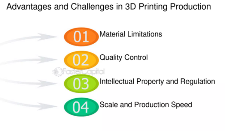 Challenges of 3D printing