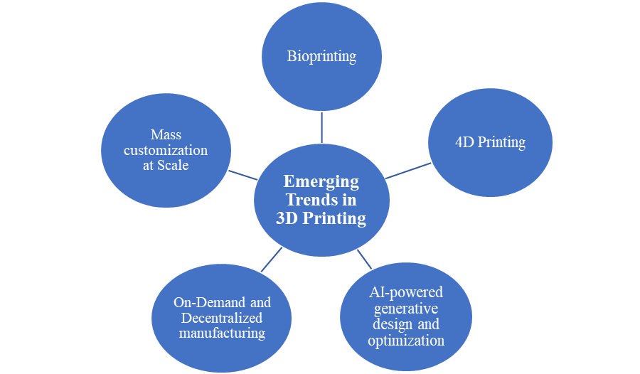 Emerging trends in 3D printing